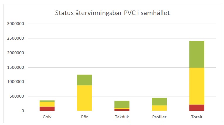 Figur: Totala m&auml;ngden inbyggda PVC-produkter, som omfattas av f&auml;rdplanen, i Sverige vid &aring;rsskiftet 2017/18 och bed&ouml;mningen av &aring;tervinningspotentialen.